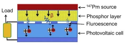 Conversion of Radiophotoluminescence Irradiation into Electricity in ...