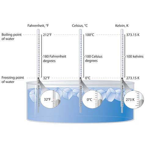 Fahrenheit Temperature