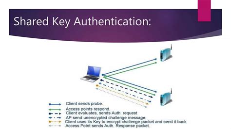 Image result for Wireless LAN Network Security