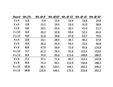 Dimensional Lumber Weight Chart at Maria Ayotte blog