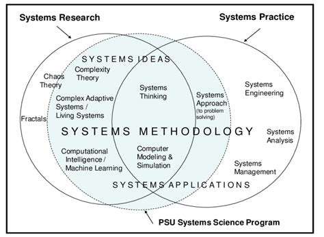 Image result for Sysstem Science