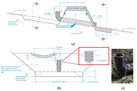 Field-Monitoring Sediment Basin Performance during Highway Construction