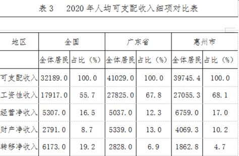 惠州各县区居民收入排名出炉!惠东排在..._增速