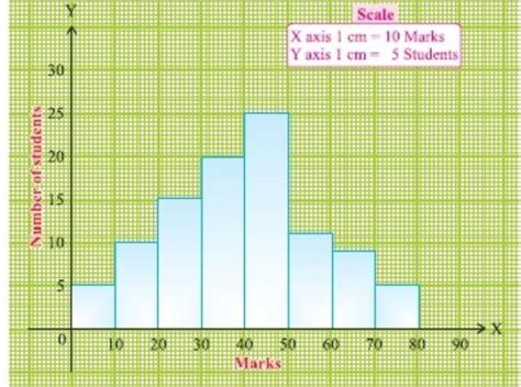 Draw a histogram based the marks in geography obtained less 50 students ...