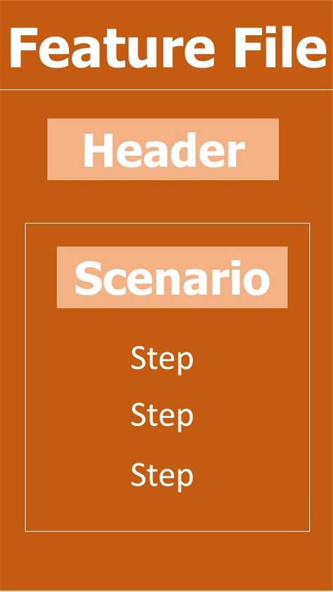 Image result for Complete BDD SpecFlow Tutorial
