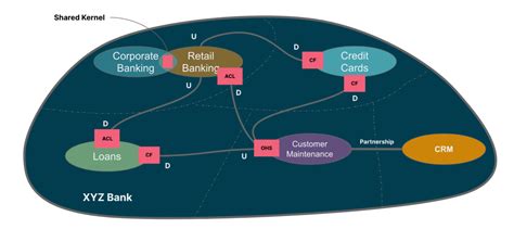 Image result for Simple Domain Context Map