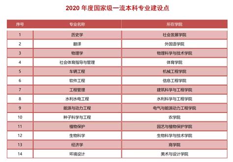 扬州大学一流本科专业建设点名单（国家级+省级）_大学生必备网