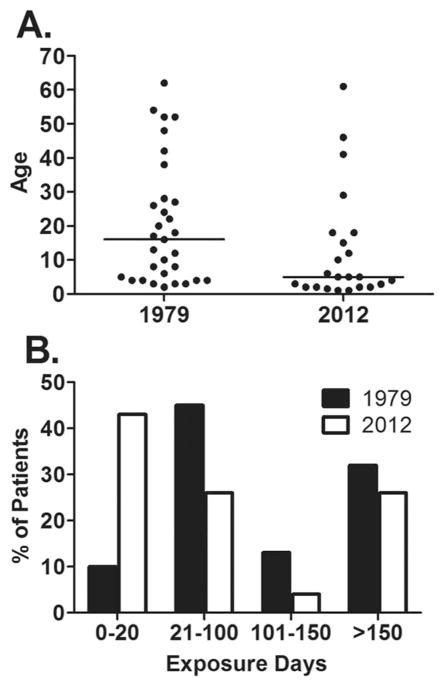 Characteristics of hemophilia patients with factor VIII inhibitors ...