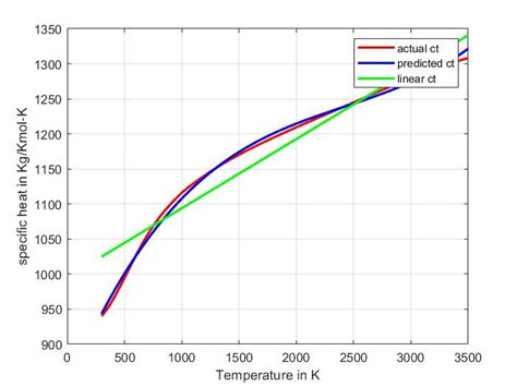 MATLAB Curve Fitting Tutorial 的图像结果