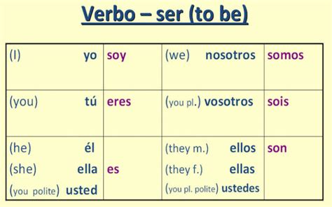 SER Conjugation | SER Vs Estar, SER Chart [with PDF] » StudyFrnd