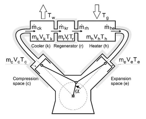 A Theoretical and Experimental Study of Moderate Temperature Alfa Type ...