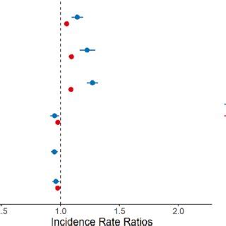 Image result for Fish Group Graph