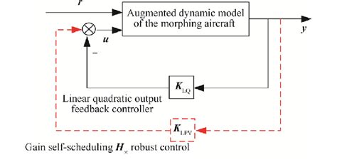 Image result for Controls Loop Multiple Summations