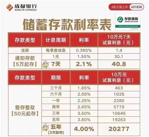 (重庆银行存款利率2023)存钱的朋友有福了，这家银行2023年定期存款利率高达4%，别错过了 - 可牛信用