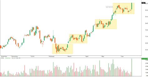 VFMDirect.in: HDIL charts - short term and long term