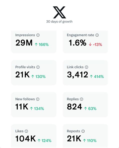 Chris Donnelly on LinkedIn: 4 weeks ago I launched my Twitter account ...