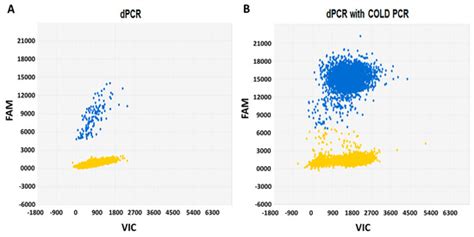 Detection of BRAFV600E in Liquid Biopsy from Patients with Papillary ...