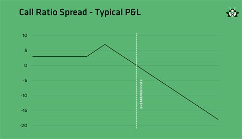 Image result for Call Spread Variations