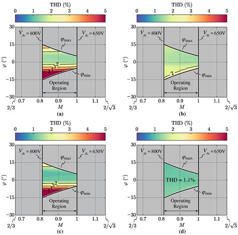 Three-Level Unidirectional Rectifiers under Non-Unity Power Factor ...