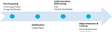 Image result for Data Processing Steps