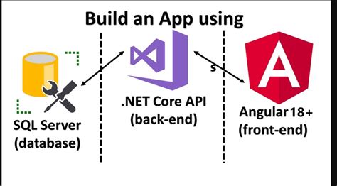 Image result for Angular .Net Core SQL Server Azure