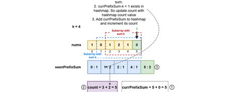 Image result for Subarray Sums Divisible by K Approaches
