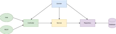 Web API Clean Architecture Tutorial 的图像结果