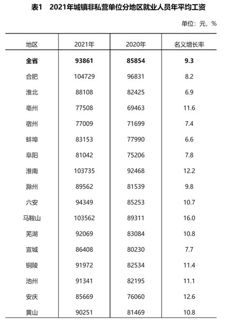 2024年淮安平均工资最新标准(平均工资增长率怎么计算)_新高考网