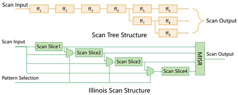 A Review of Test Stimulus Compression Methods for Ultra-Large-Scale ...