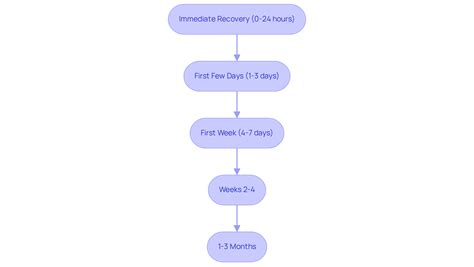 Heart Ablation Recovery Time