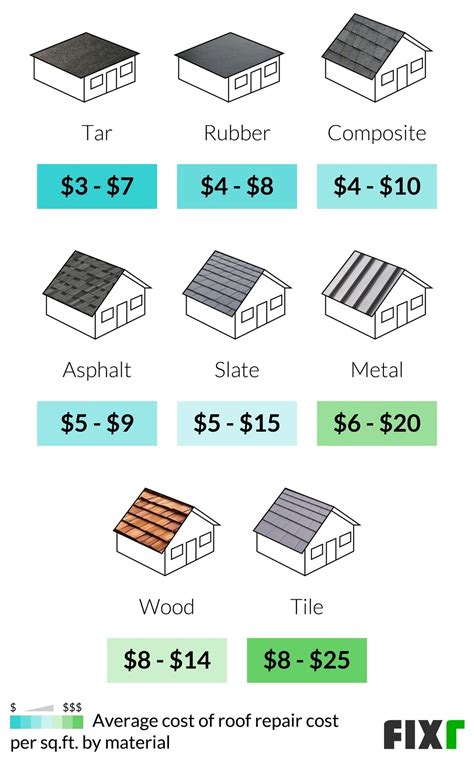 Cost to Repair Roof | Average Roof Repair Cost | Fixr