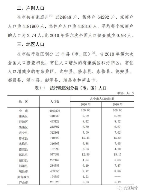 九江人口流入还是流出，九江人口普查2021公布结果_竞价网