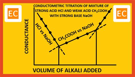Image result for Conductometric Titration