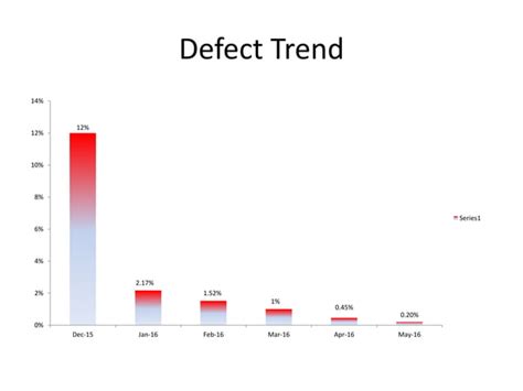 Image result for Defect Fixing Graphs