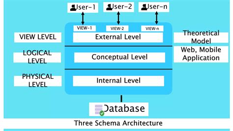 Database Abstraction with Examples 的图像结果