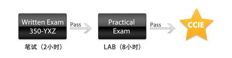 CCIE考试流程、CCIE考试费用及CCIE考试地点 - 思博SPOTO
