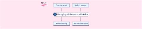 Image result for Post API From React Native Axios