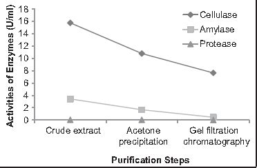 Sequestration and purification of essential enzyme from Pleurotus ...