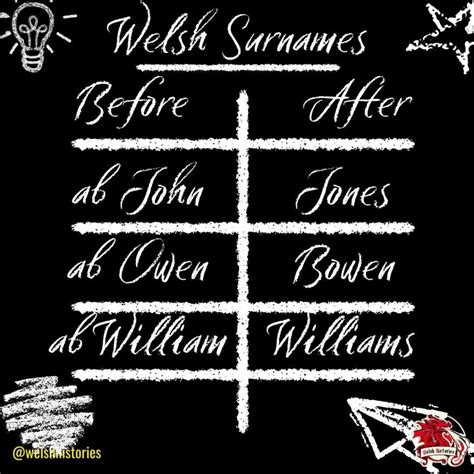 The Evolution of Welsh Surnames