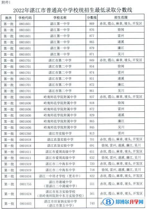 2023年湛江中考录取分数线_湛江市各高中录取分数线一览表_4221学习网