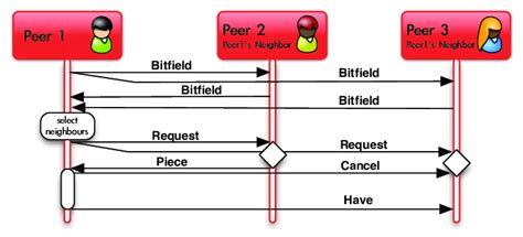 Image result for BitTorrent Protocol Encryption