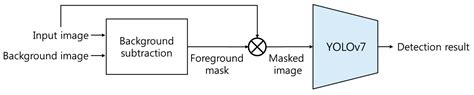 BGI-YOLO: Background Image-Assisted Object Detection for Stationary Cameras
