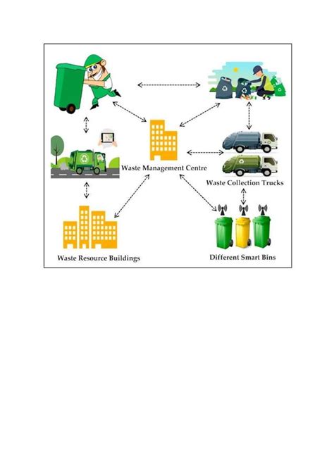 Image result for Types of Waste Management