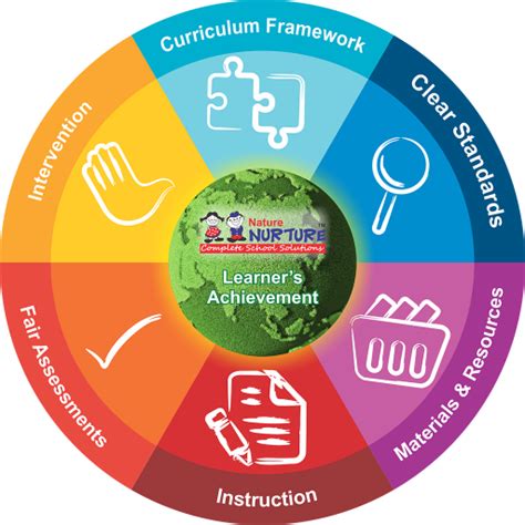 NatureNurture LMS – Apps on Google Play