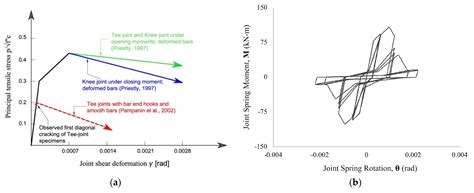 Nonlinear Modeling of RC Substandard Beam–Column Joints for Building ...