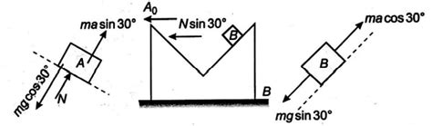 The situation shown in the figure, all surfaces are frictionless ...