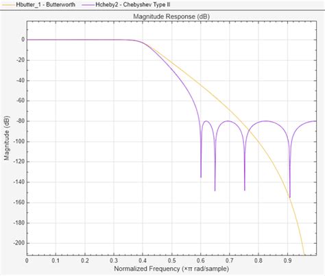 Image result for Audio IIR Filter Design for Chicken Method