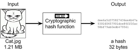 Image result for Hash Code for String