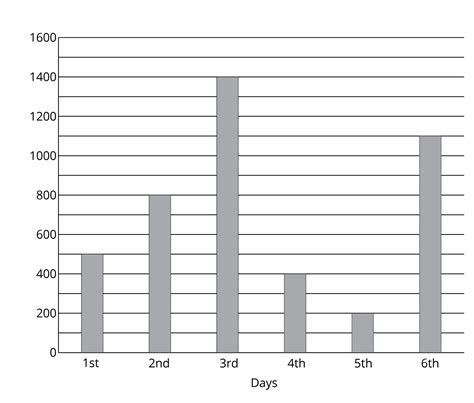Image result for Maths Chapter Bar Graph
