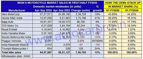 Bike sales rise 13% to 6.40m in H1, Hero tops but Honda share up ...